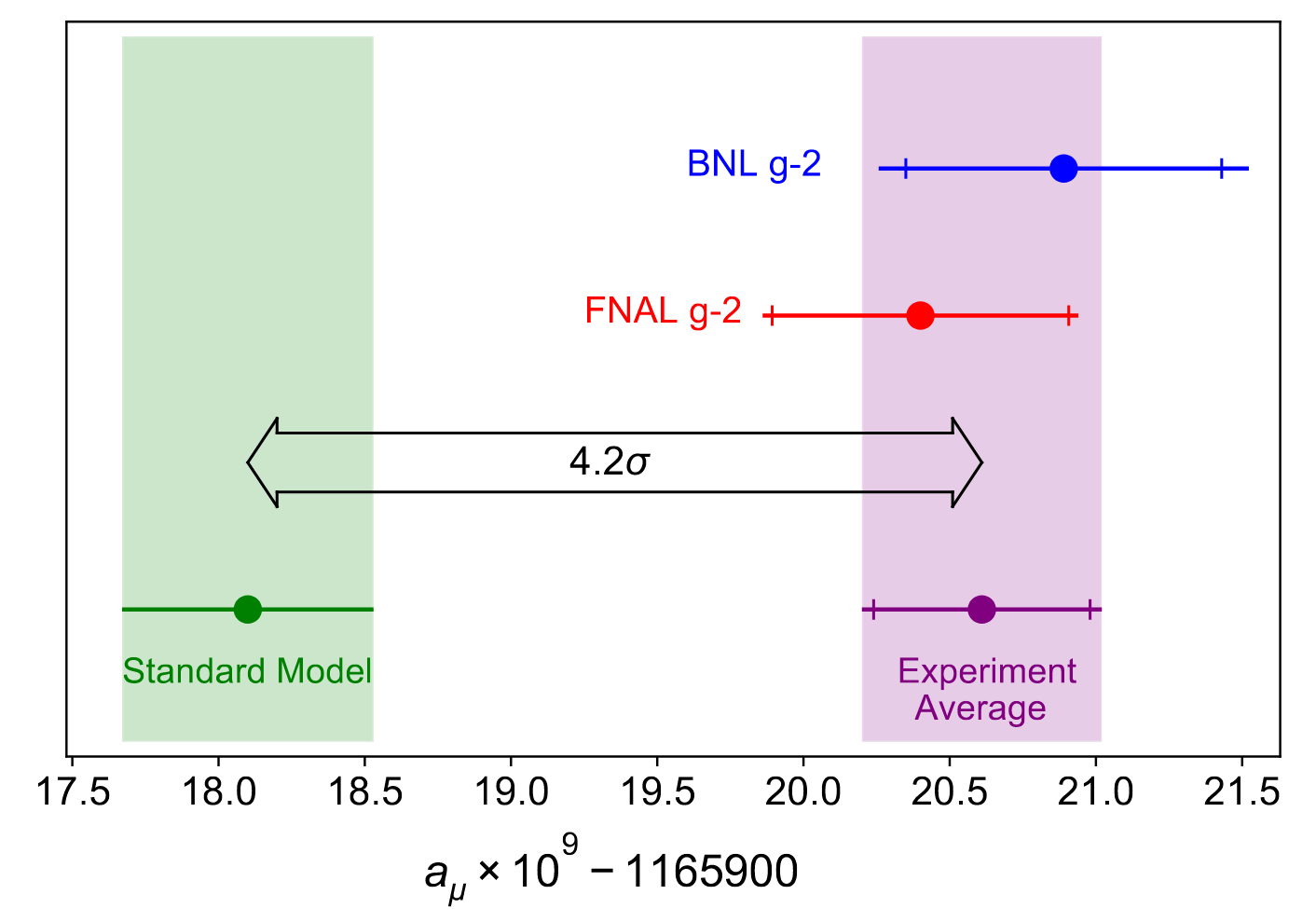 The latest result for the muon anomaly. Note: the Standard Model value is the one published in the Theory White Paper [5], see text for details.