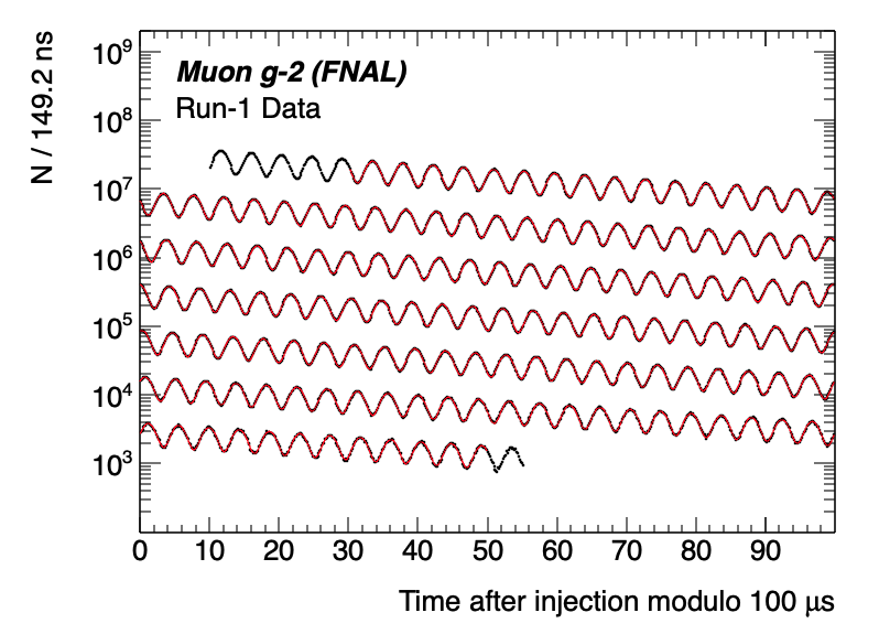 The "Wiggle Plot": the key plot to extract the anomalous precession frequency of the muon. The time here is wrapped every 100µs in order to show the exponential decay. The wiggles are from the anomalous precession frequency modulation.
